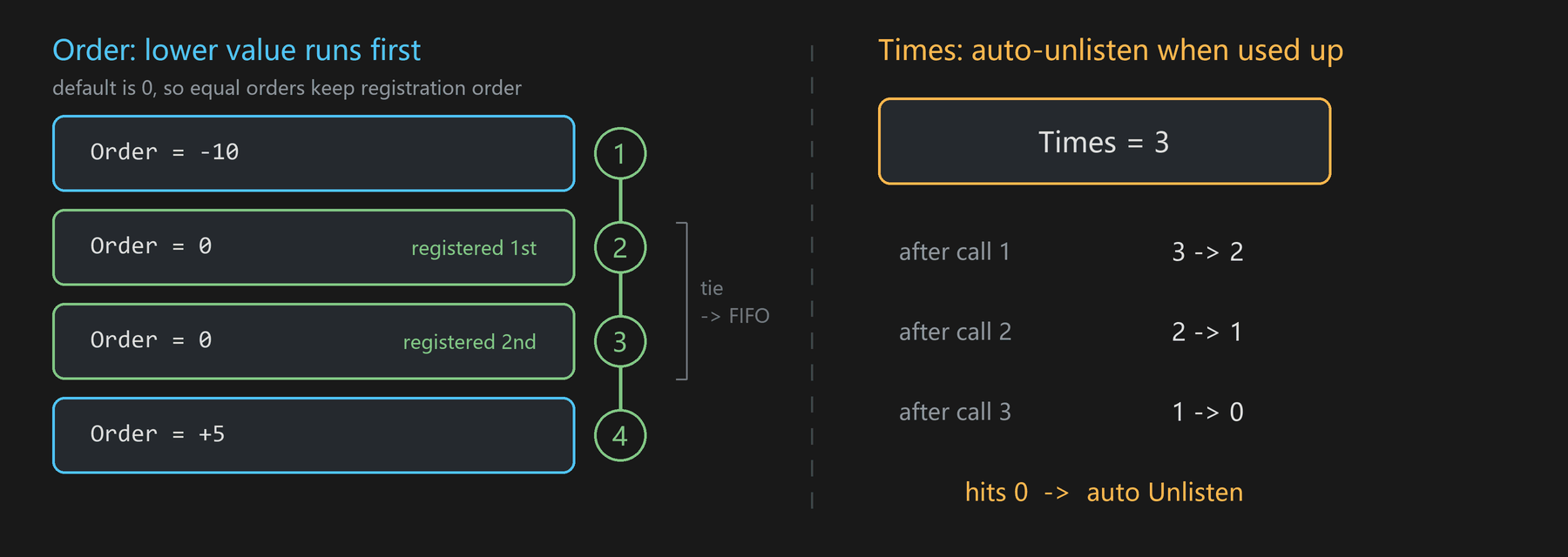 times and order