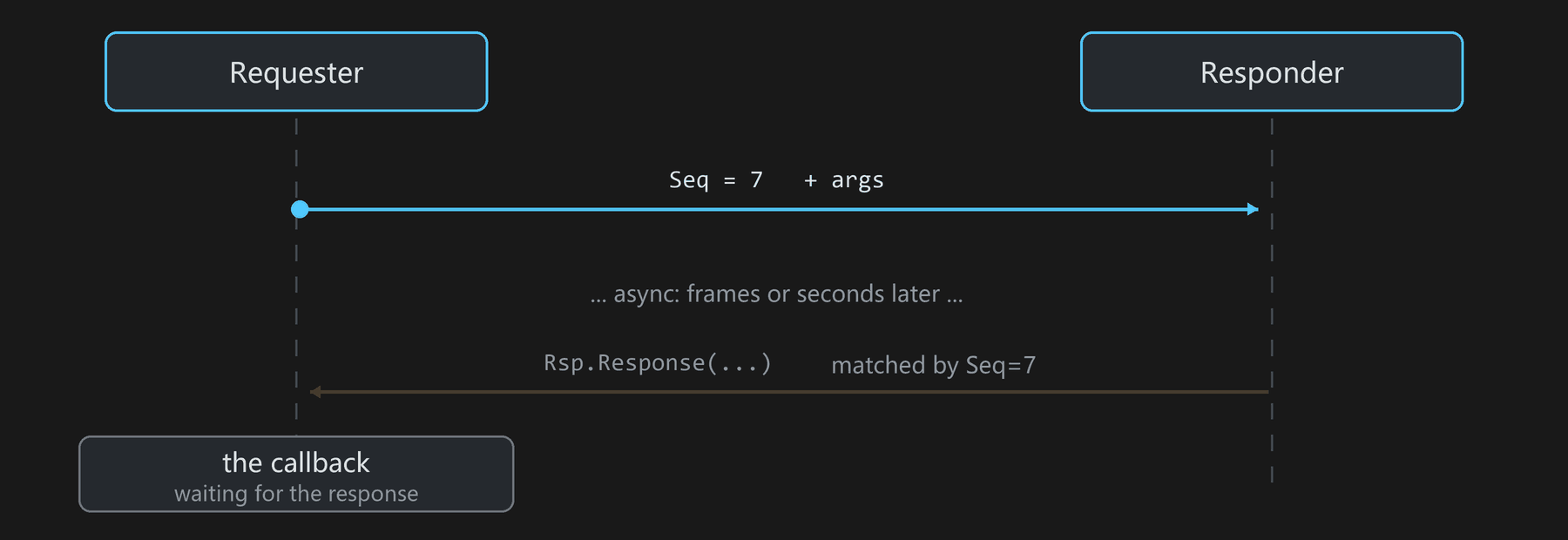 request and response