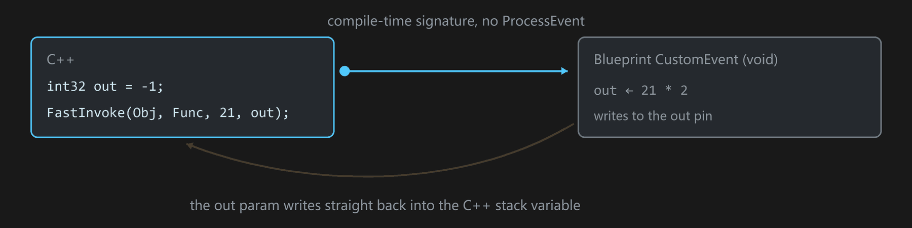 a void Blueprint event writing back through an out parameter