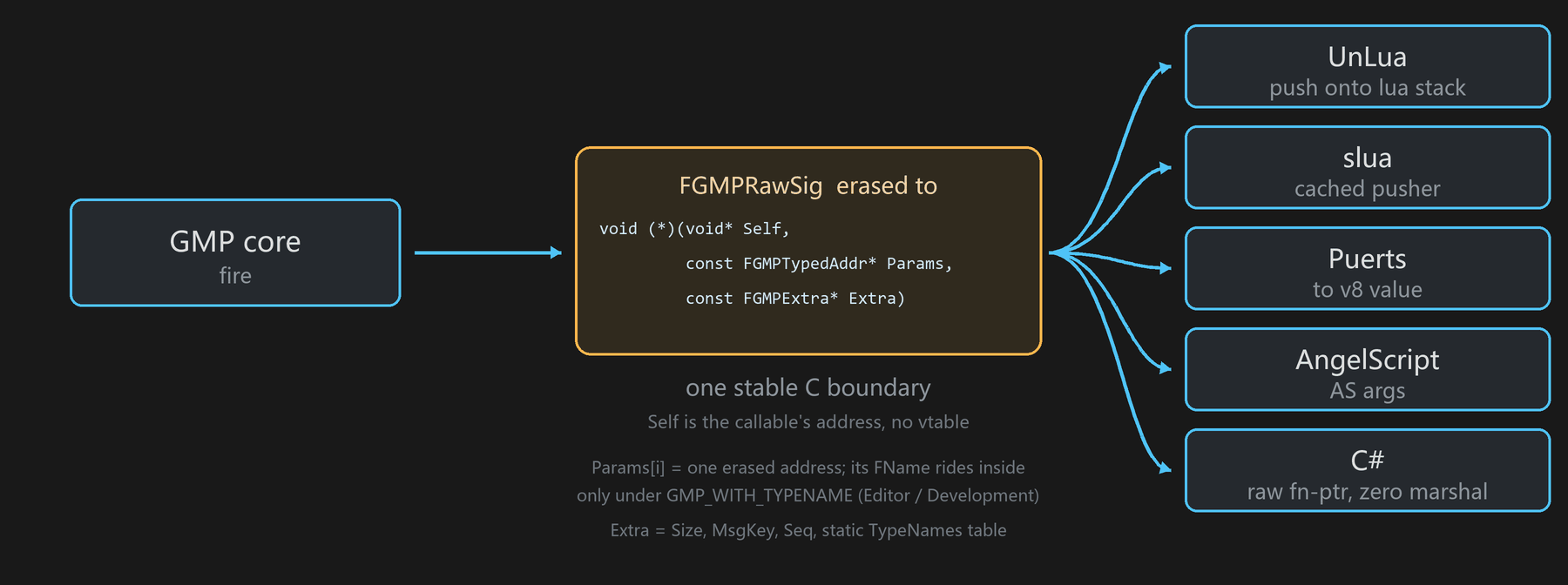 Params is the first array argument of the raw callback