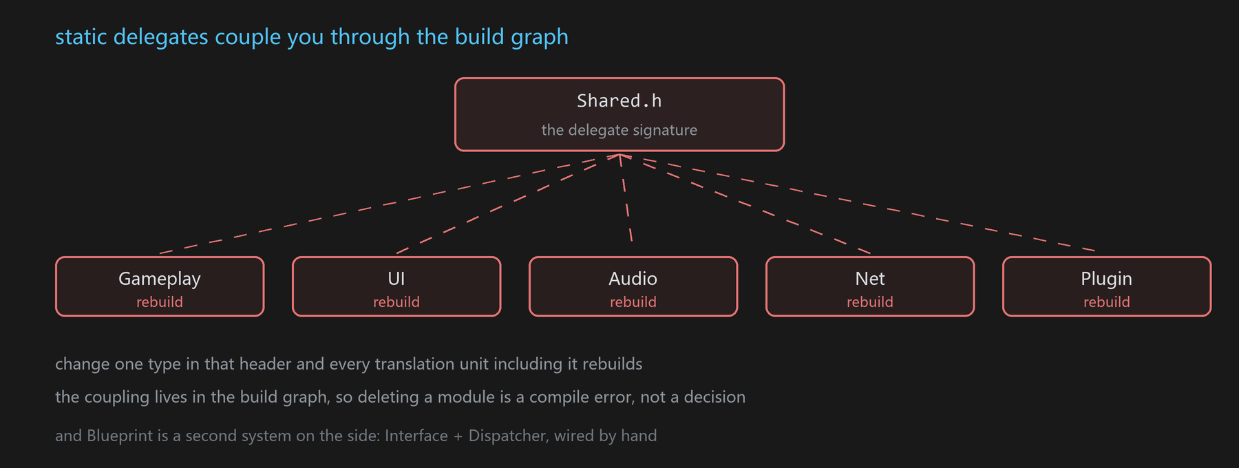 one shared header, five modules rebuilt