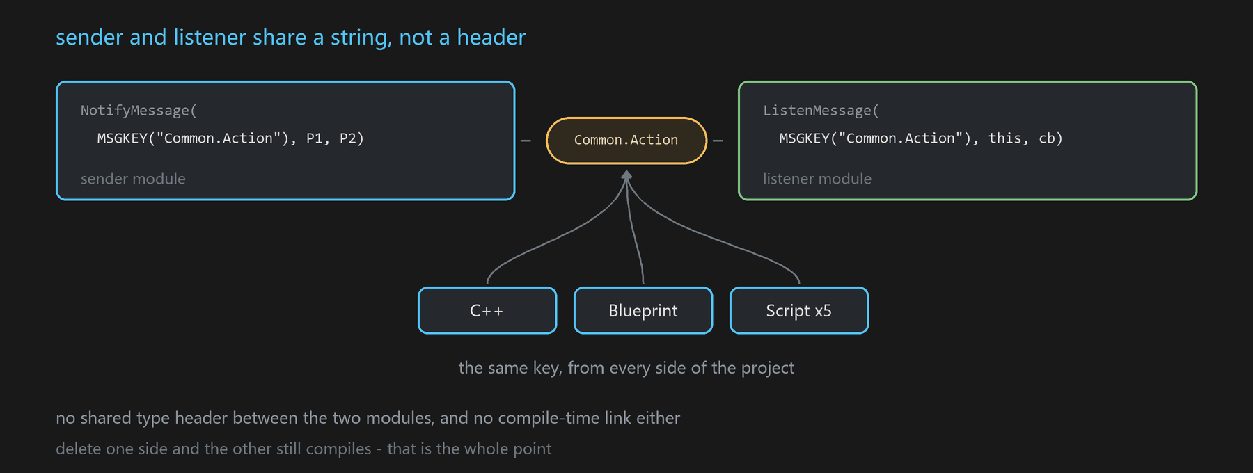 sender and listener share only the key