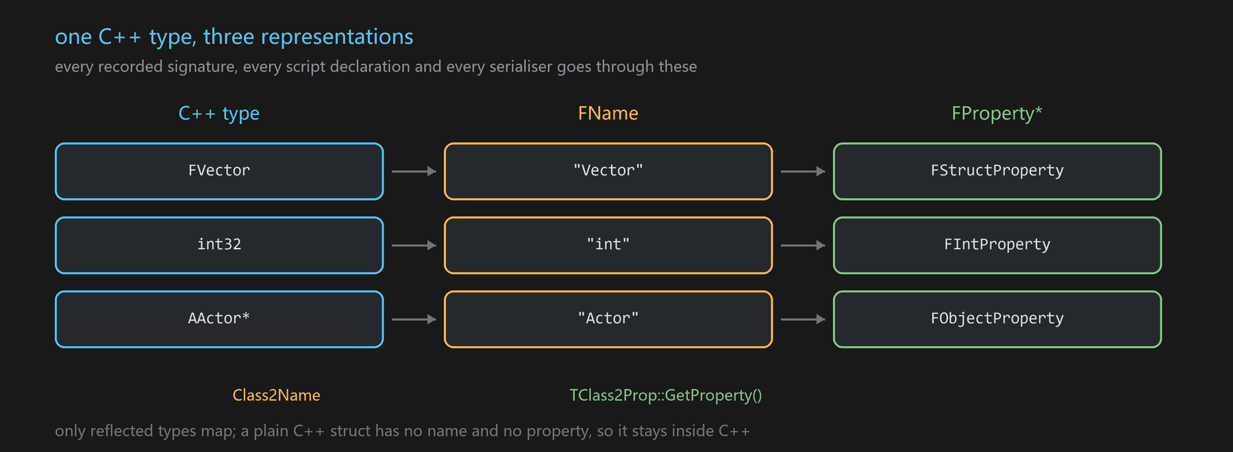 type, name, property
