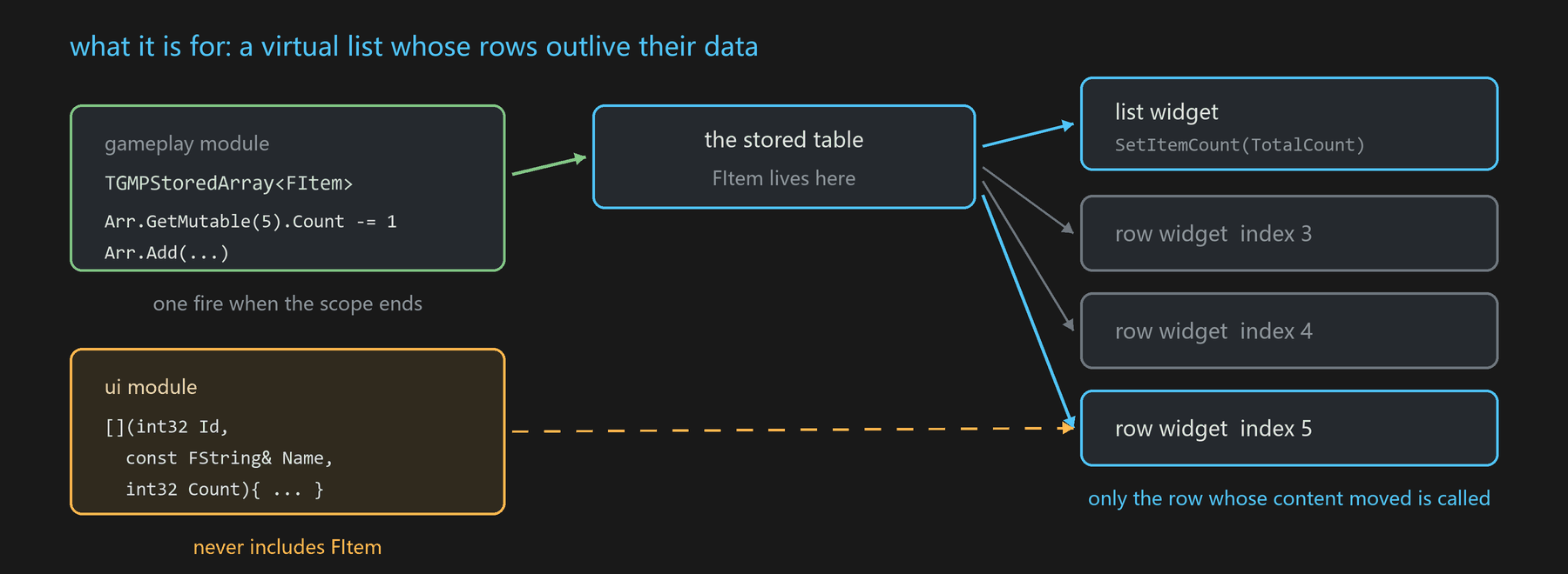 a virtual list across modules
