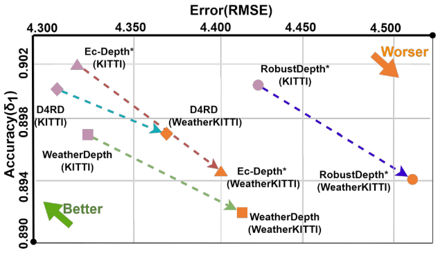 Digging into contrastive learning for robust depth estimation with diffusion models teaser