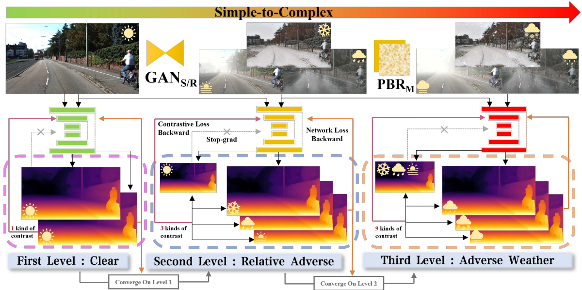 WeatherDepth: Curriculum Contrastive Learning for Self-Supervised Depth Estimation under Adverse Weather Conditions teaser