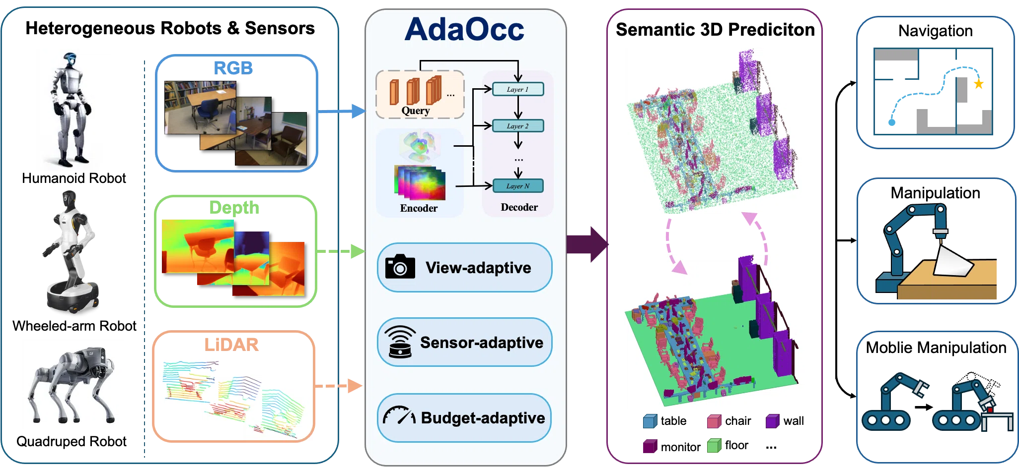 AdaOcc overview: heterogeneous robots and sensors feed an adaptive point-based occupancy framework that predicts semantic 3D occupancy for navigation, manipulation, and mobile manipulation.