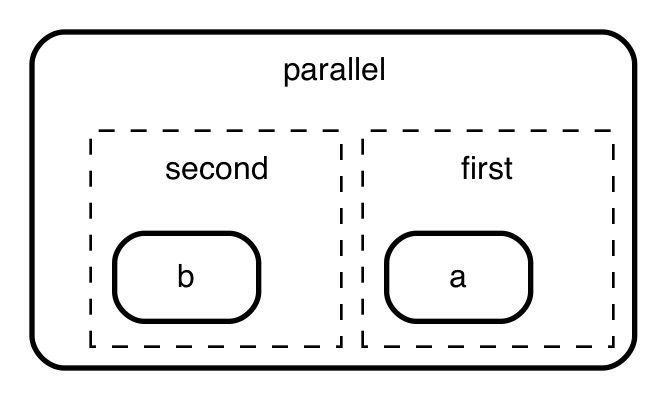 parallel state