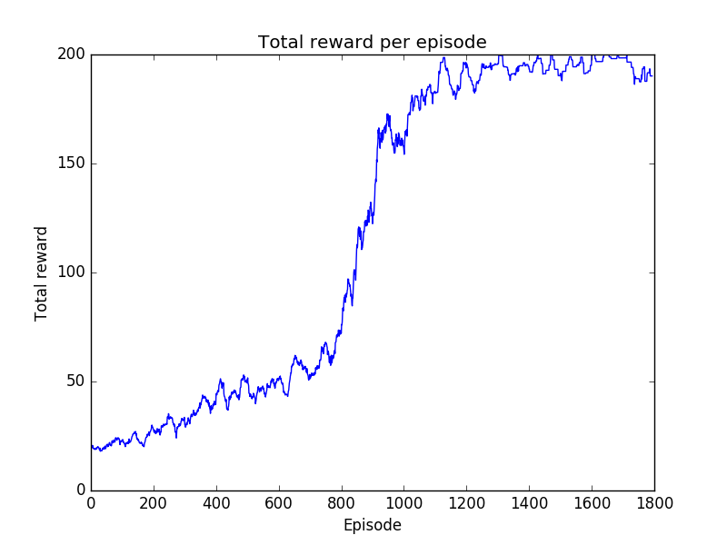 Total reward per episode using A2C