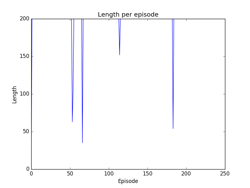 Total reward per episode using A3C