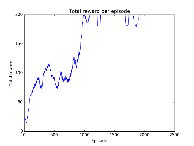 Total reward per episode using Karpathy