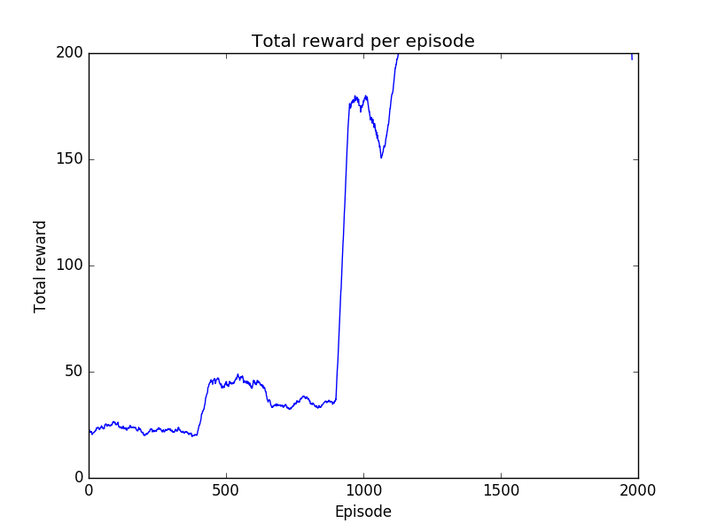 Total reward per episode using REINFORCE