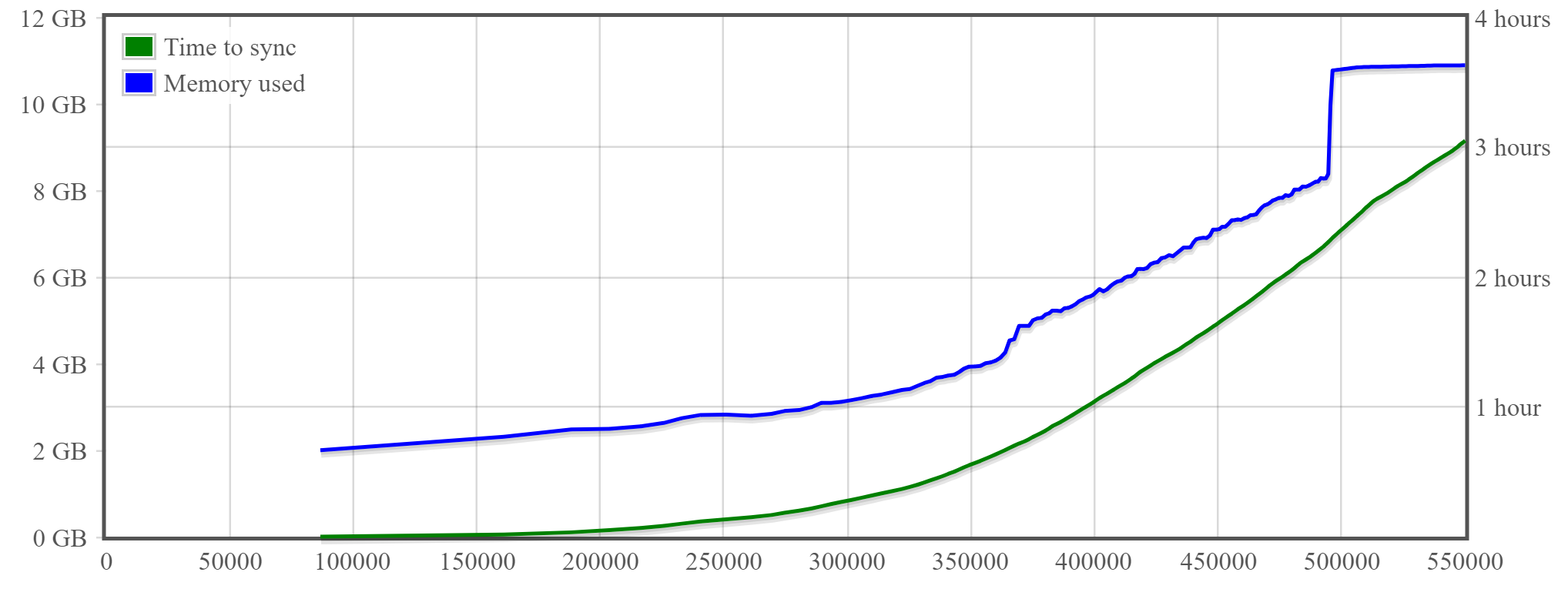 SyncChart