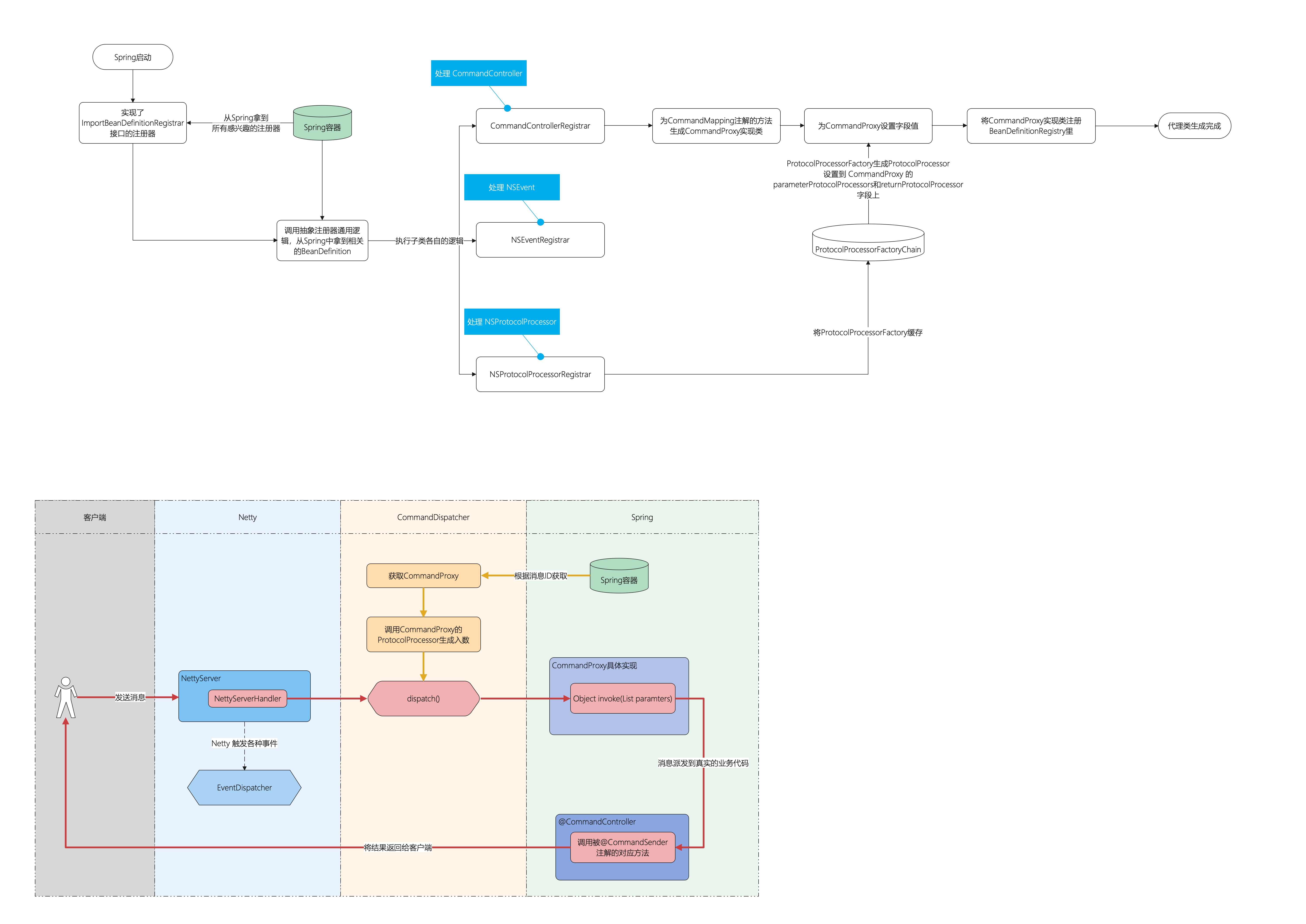 github-wangmingco-netty-spring-boot-starter-netty-integration-with-spring-boot