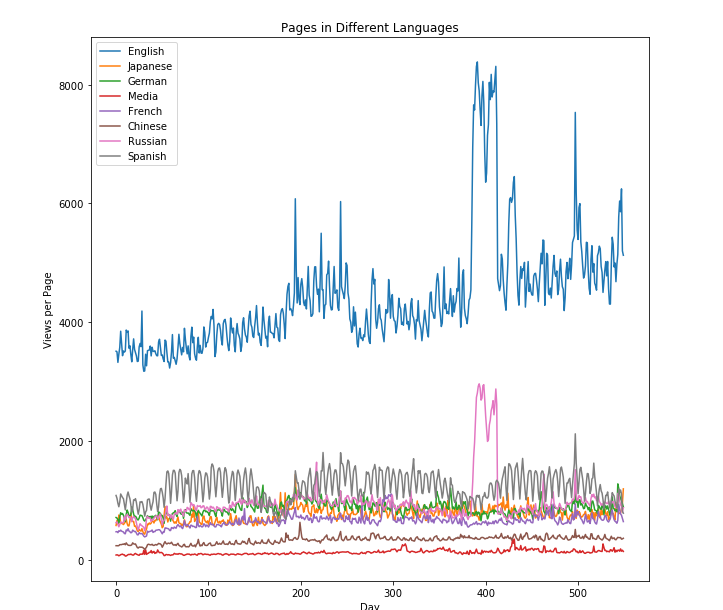 Visualization