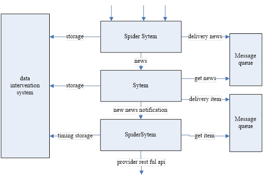 The structure of the project