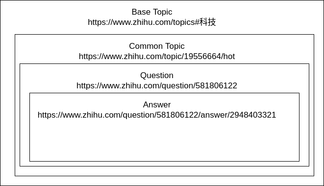 zhihu_answer_categorization
