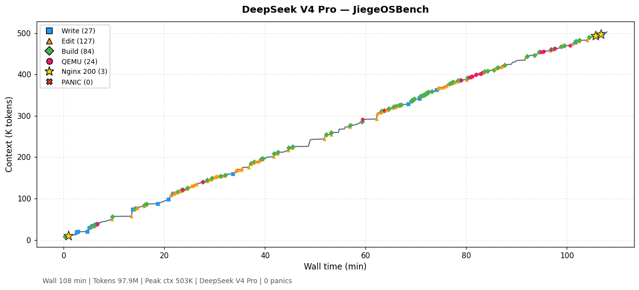 DeepSeek V4 Pro Timeline