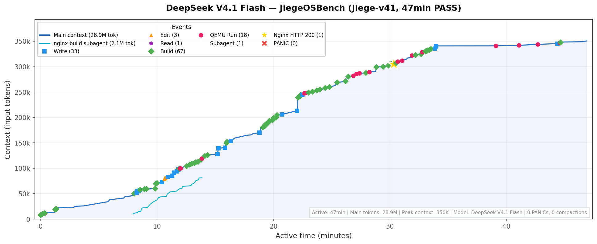 DeepSeek V4.1 Flash Timeline