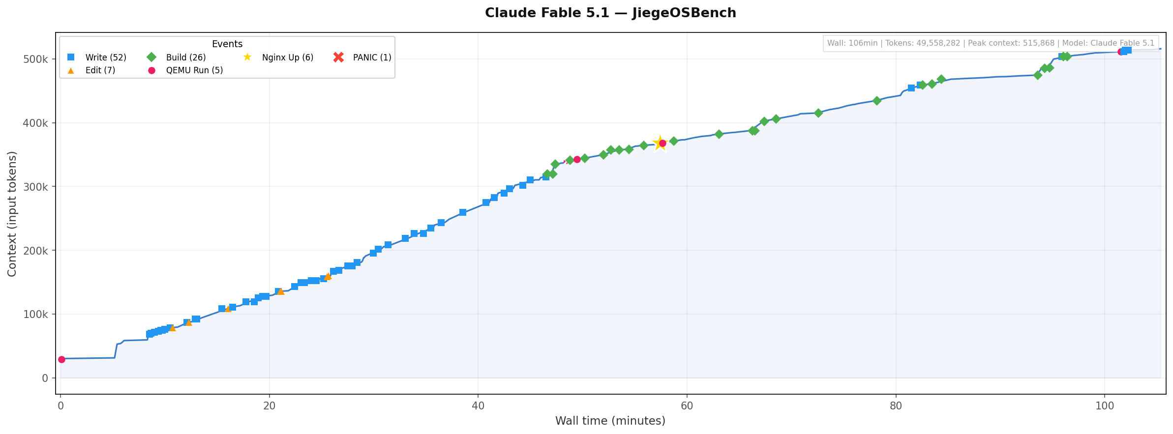 Claude Fable 5.1 Timeline