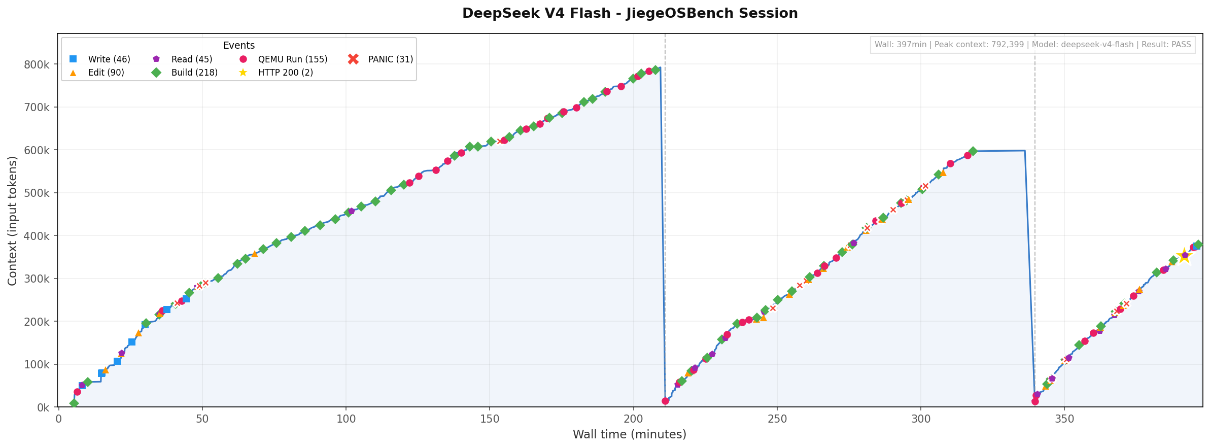 DeepSeek V4 Flash Timeline
