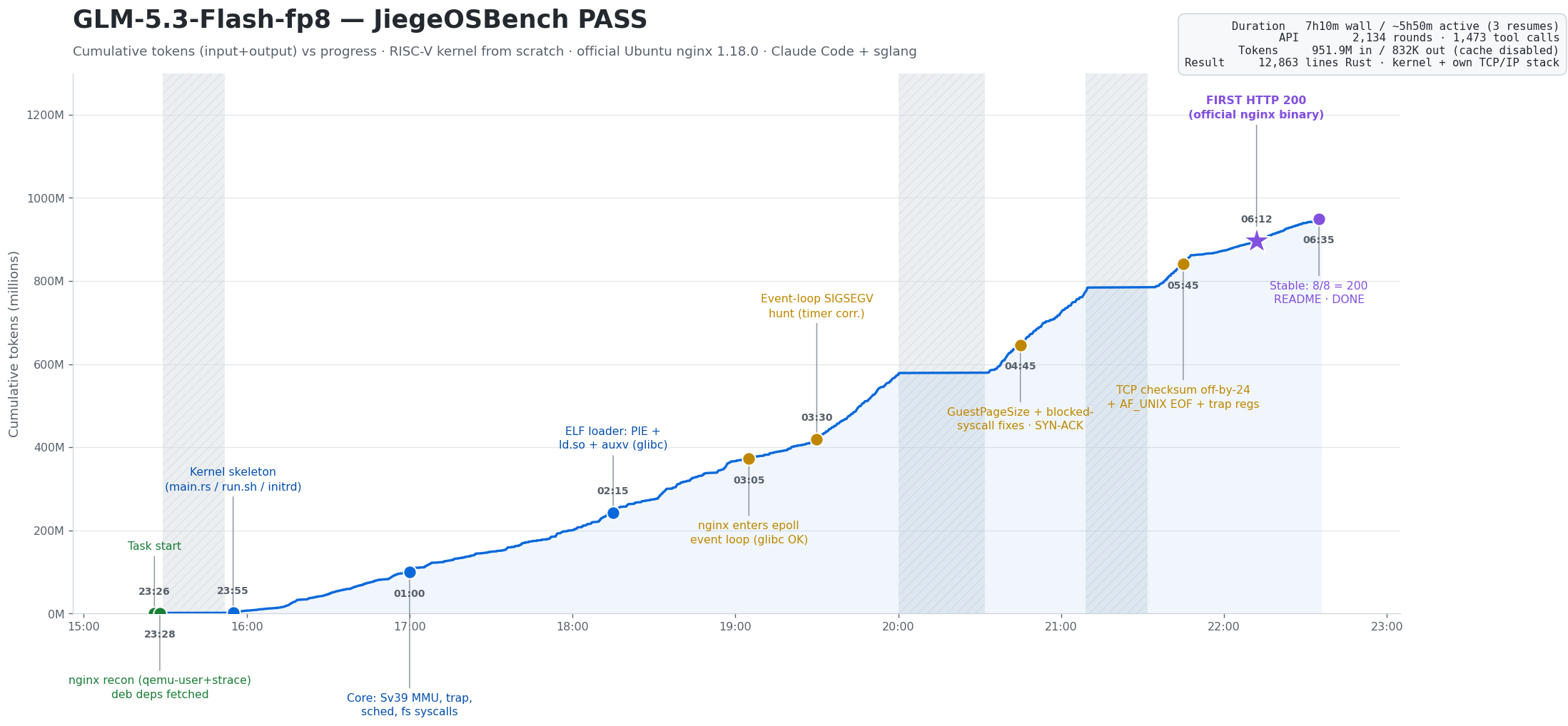 GLM 5.3 Flash Timeline