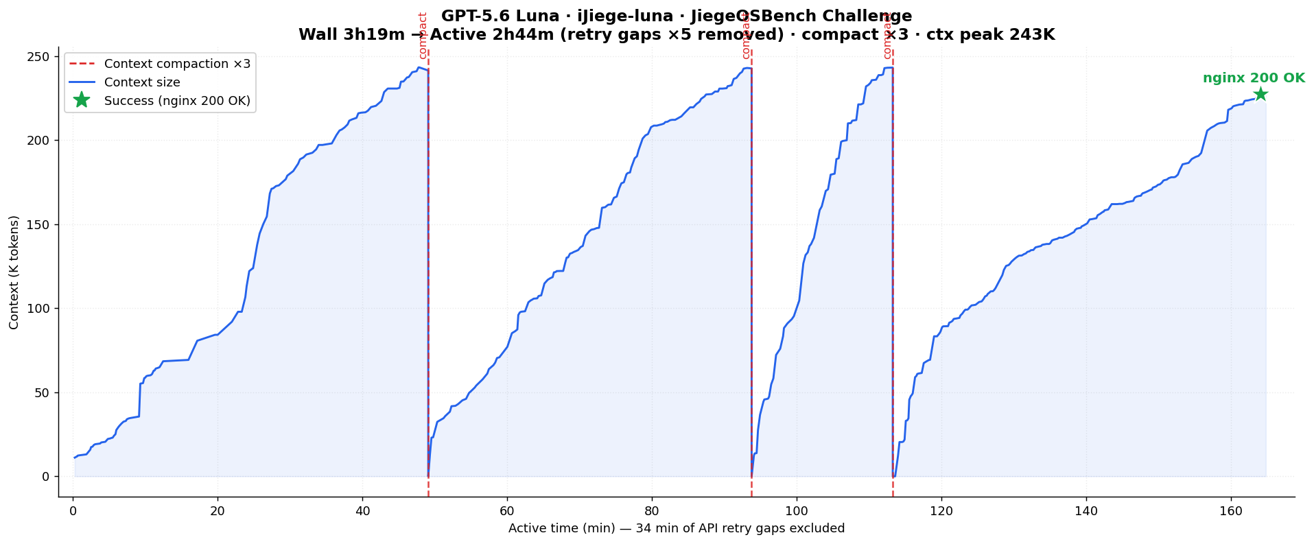 GPT 5.6 Luna Timeline