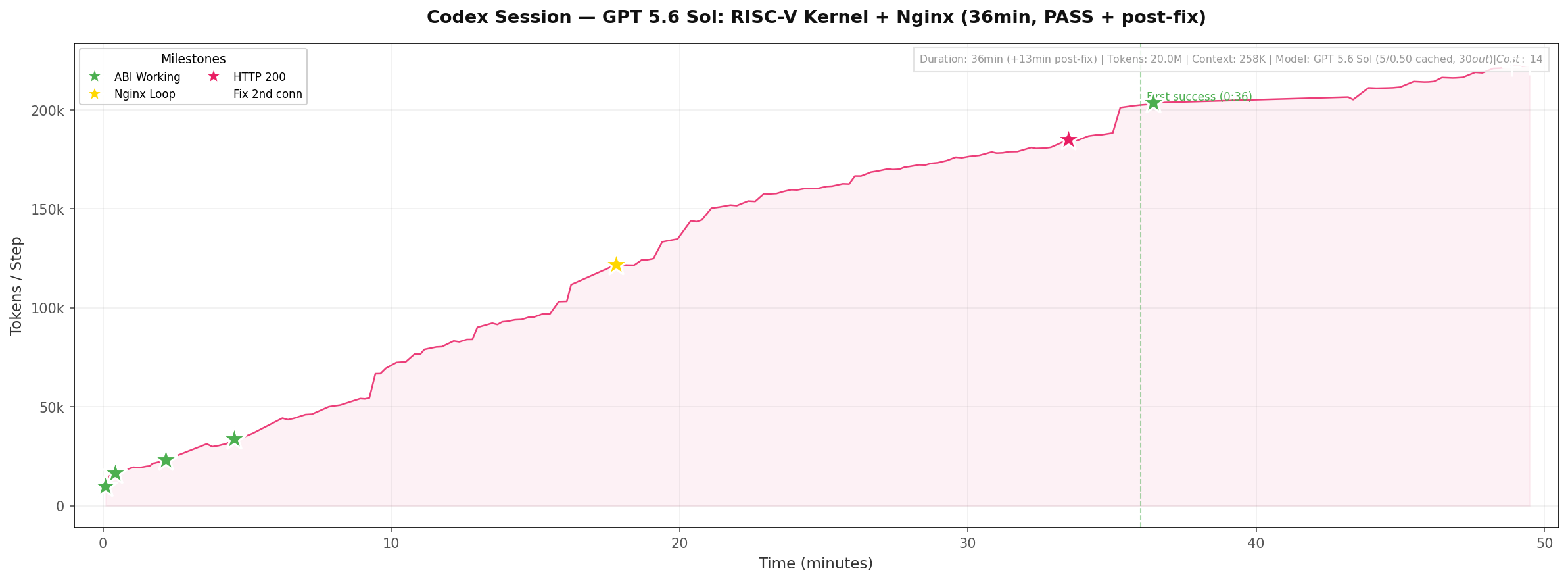 GPT 5.6 Sol Timeline