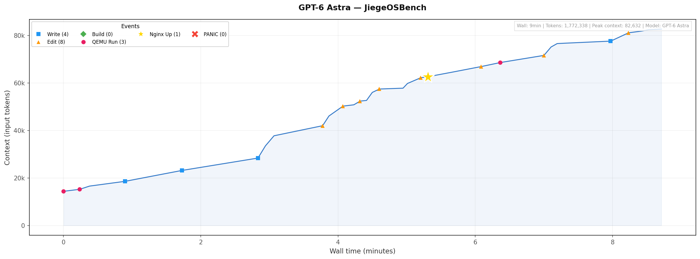 GPT-6 Astra Timeline