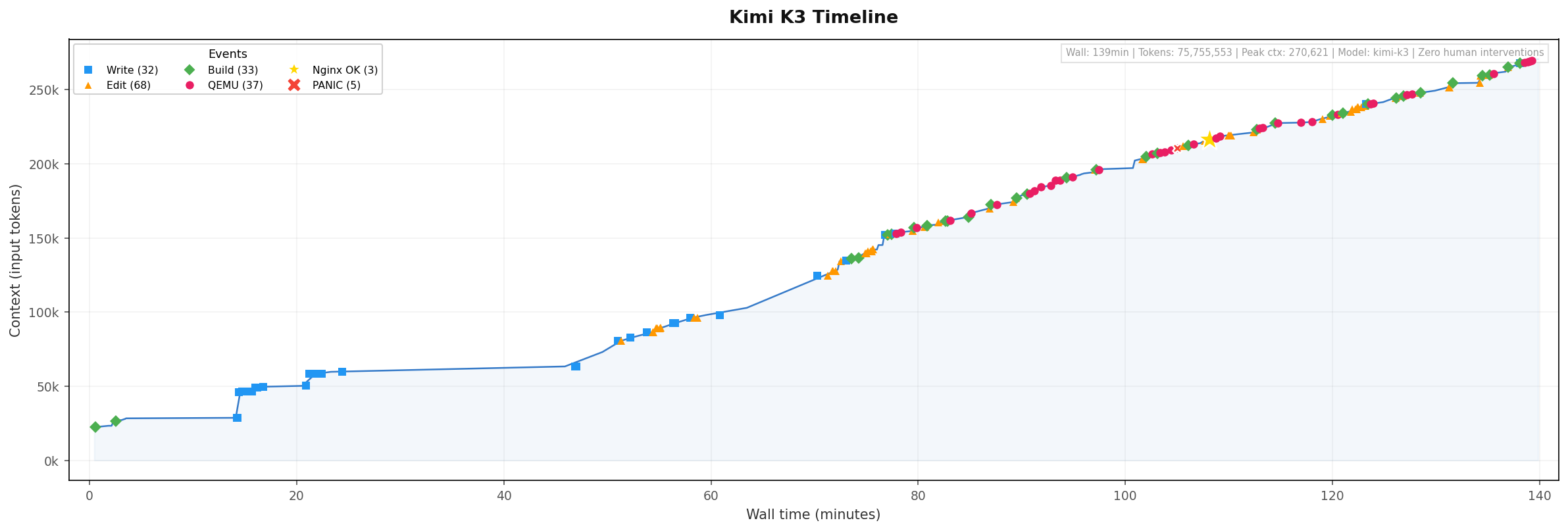 Kimi K3 Timeline