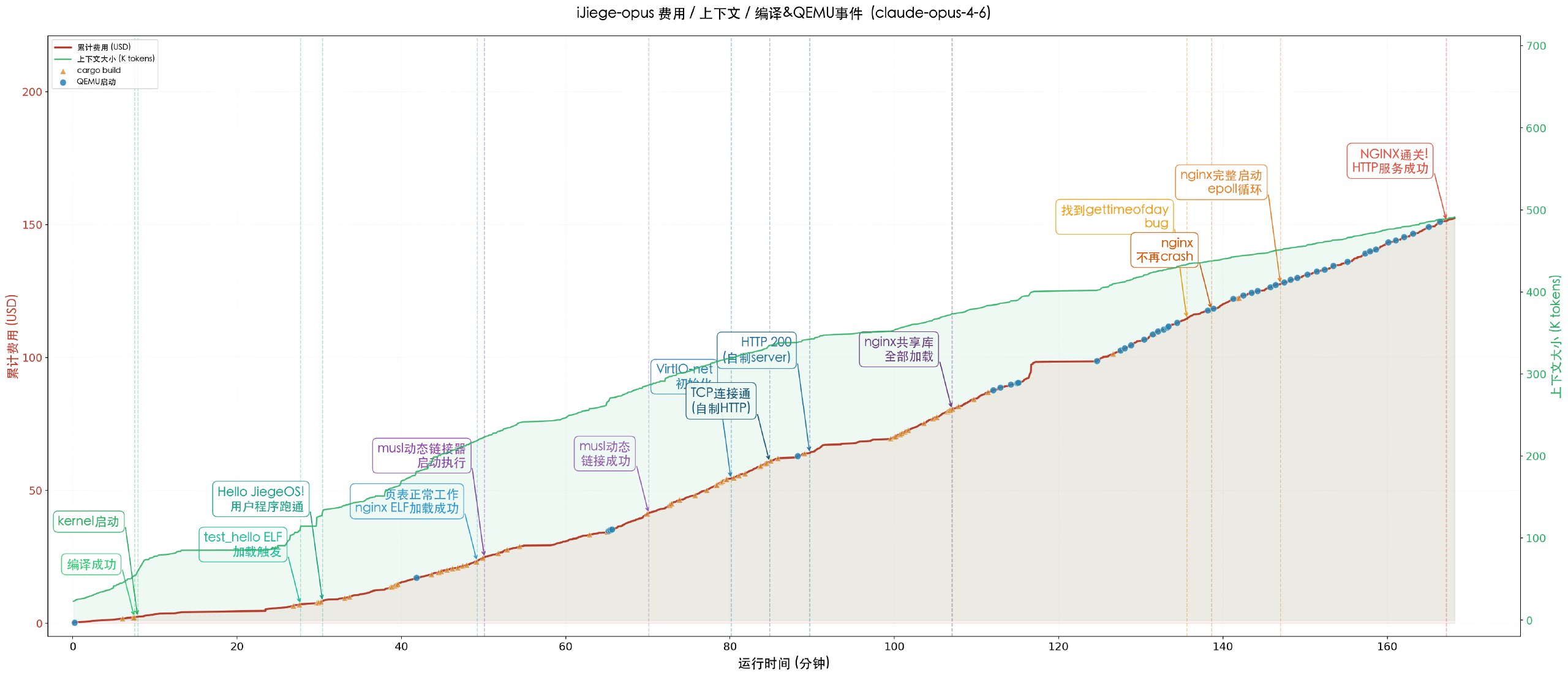 Claude Opus 4.6 Timeline