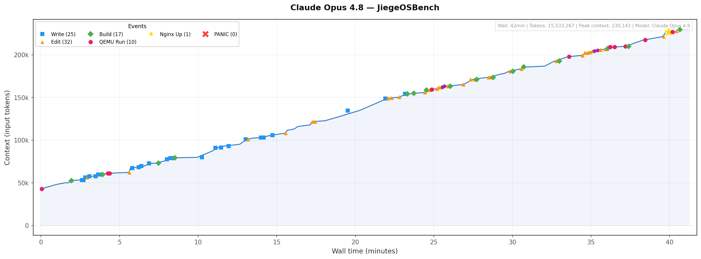 Opus 4.8 Timeline