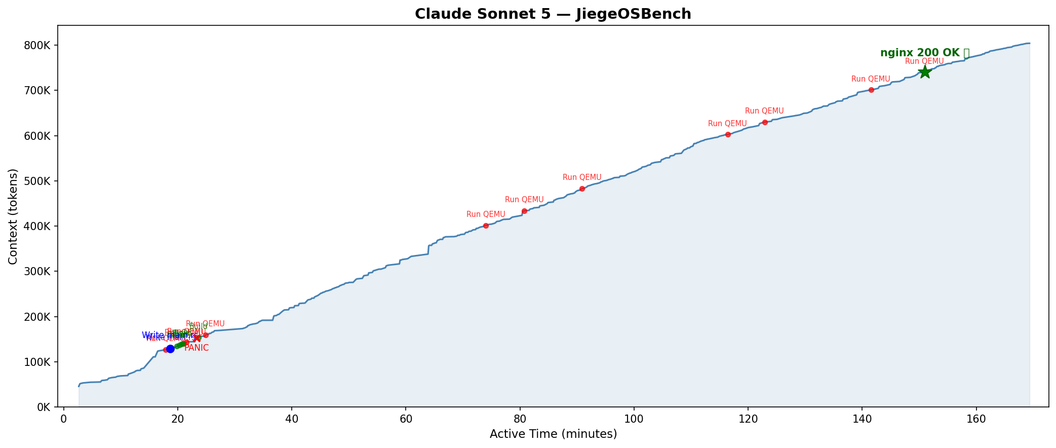 Claude Sonnet 5 Timeline