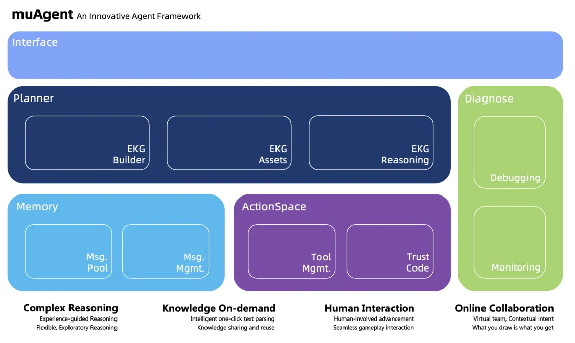 muAgent Architecture