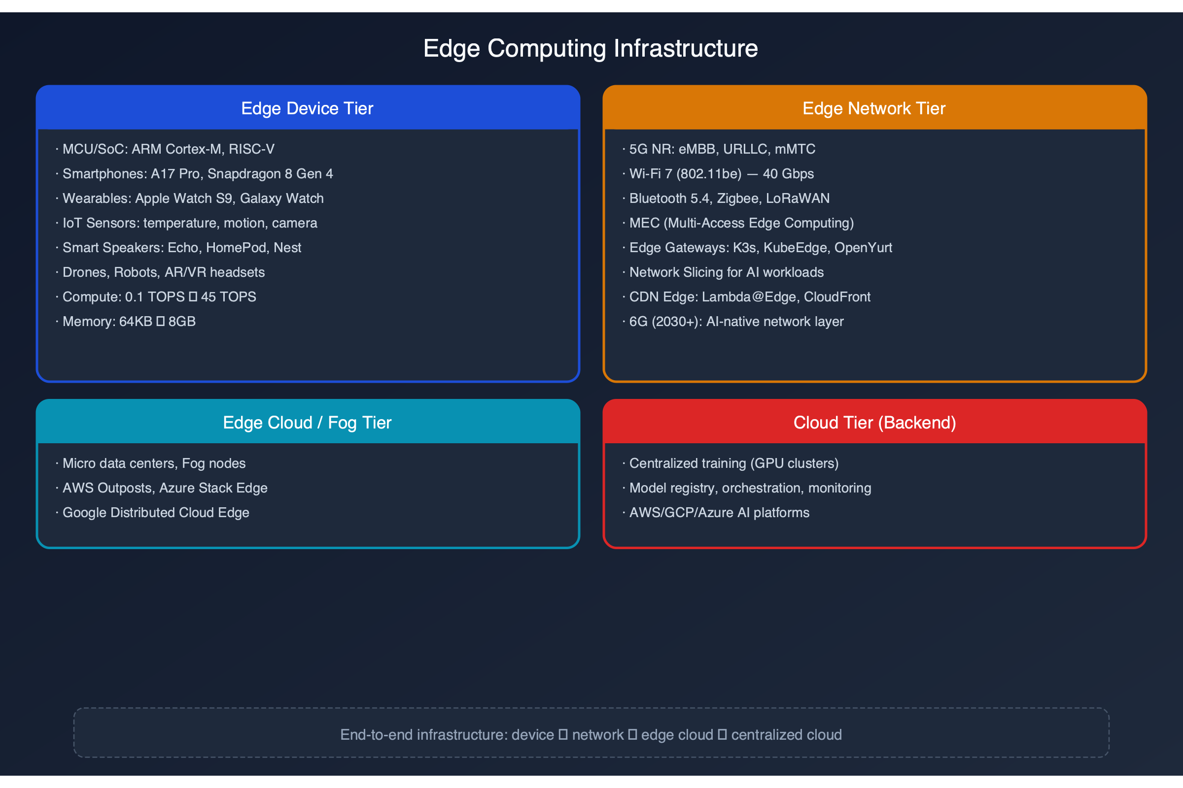 Edge Computing Infrastructure