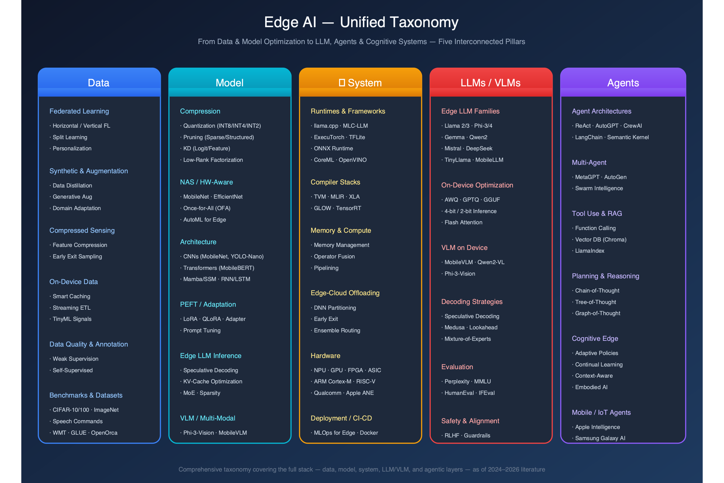 Edge AI Unified Taxonomy