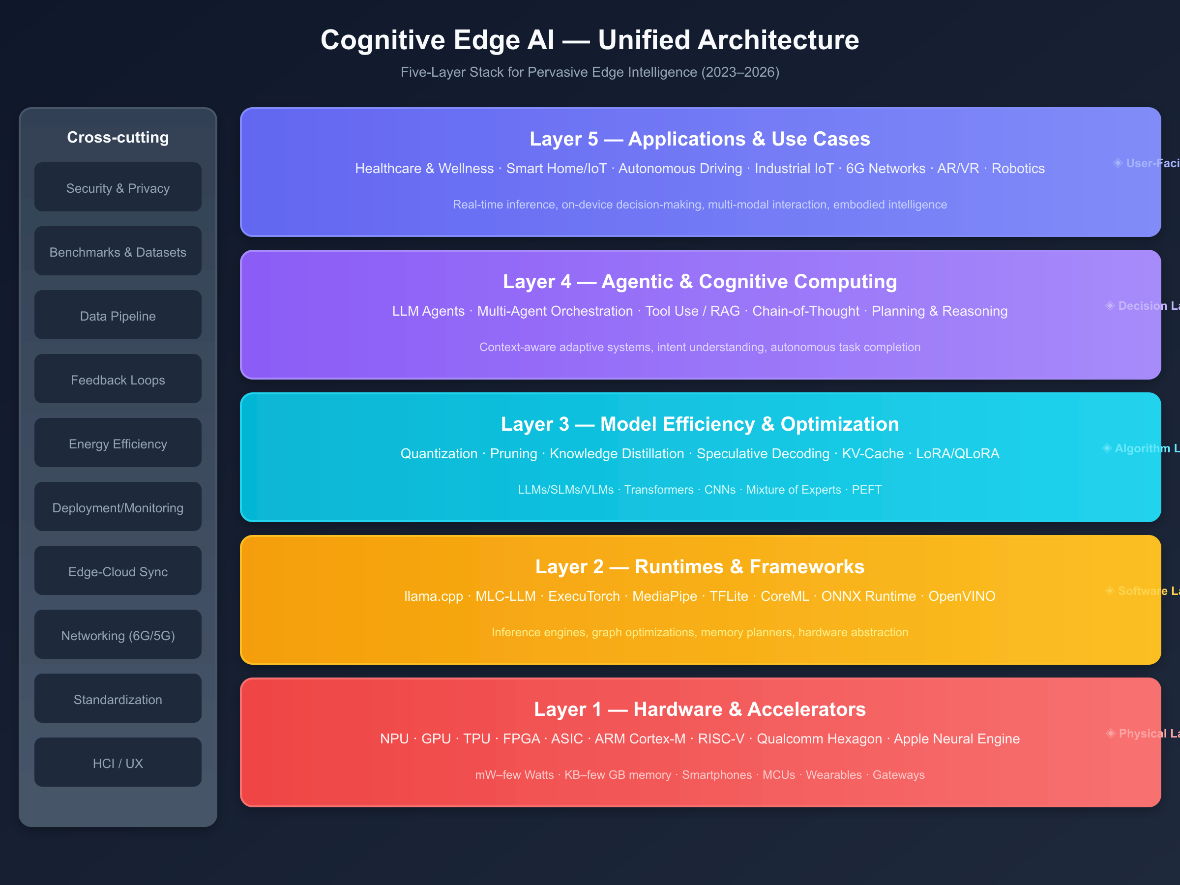Cognitive Edge AI Architecture