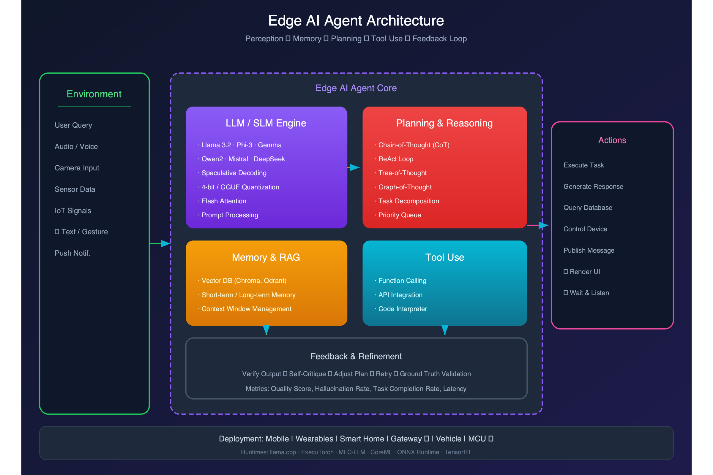Edge AI Agent Architecture