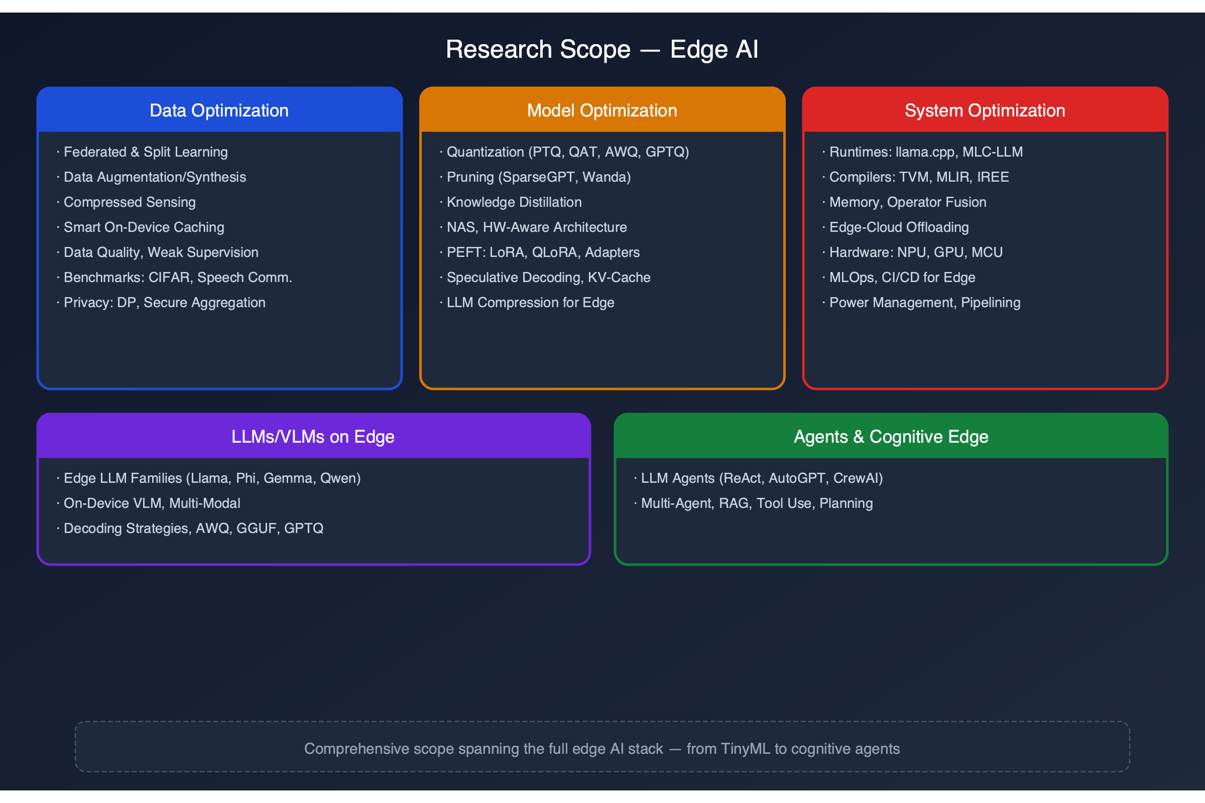 Research Scope