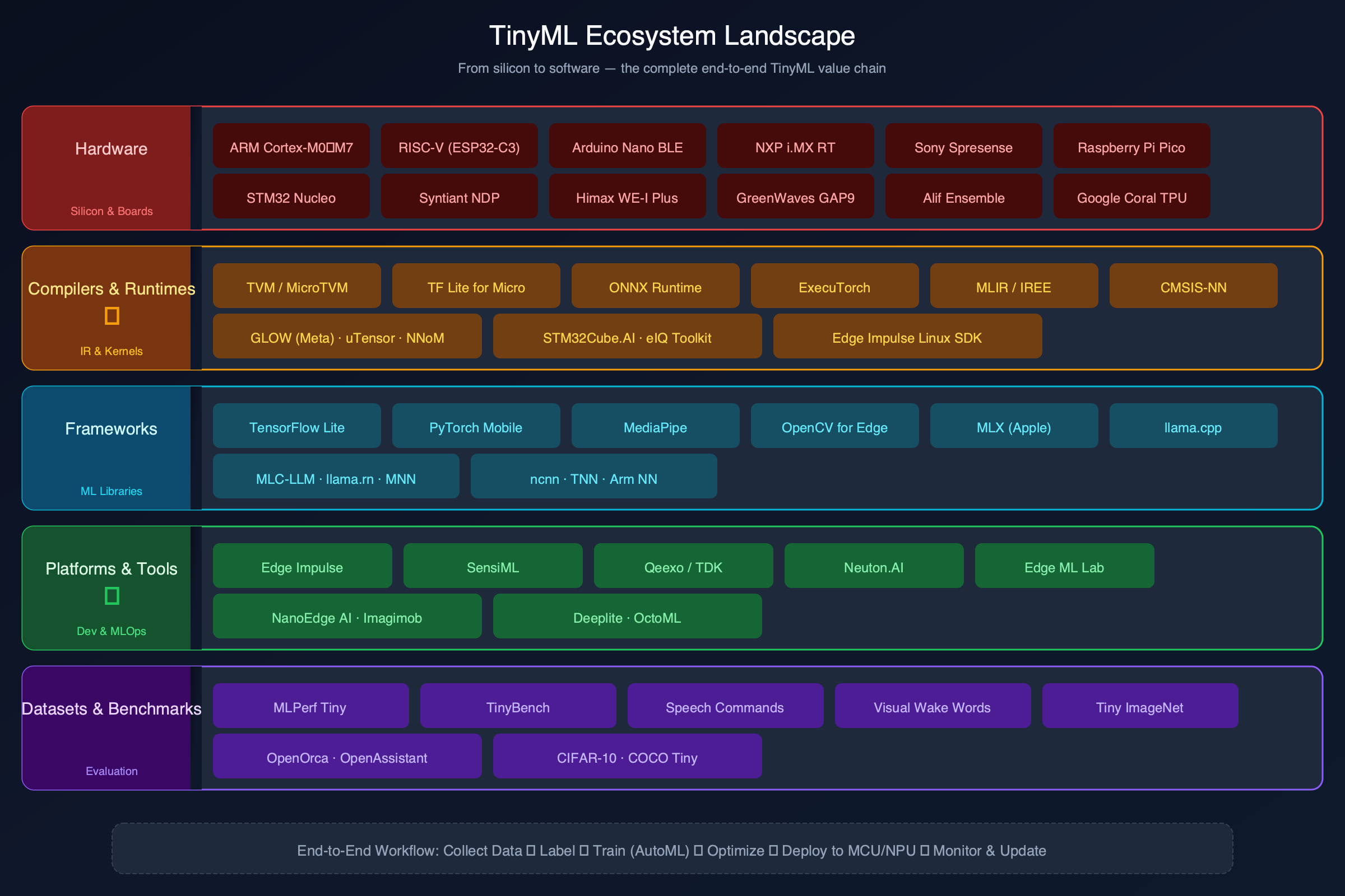 TinyML Ecosystem