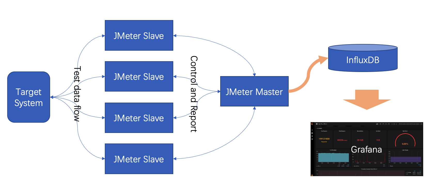 JMeter Distributed networking