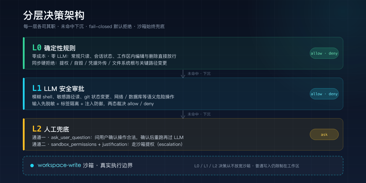 分层决策架构：L0 确定性规则 → L1 LLM 安全审批 → L2 人工兜底，workspace-write 沙箱始终兜底