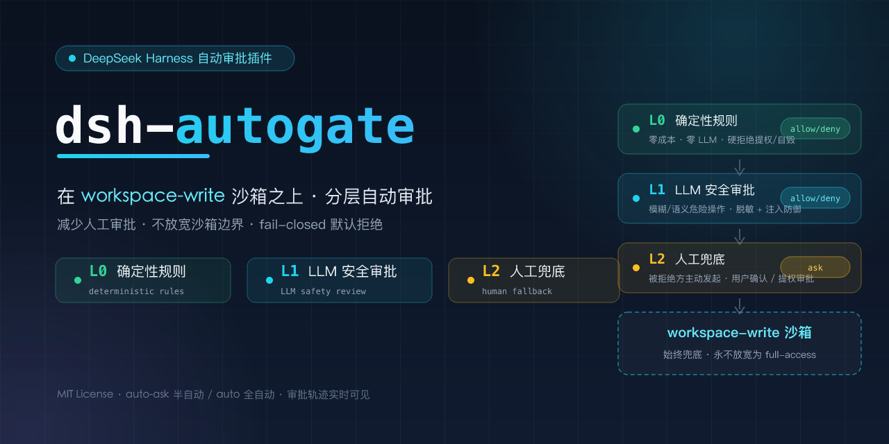 dsh-autogate — 在 workspace-write 沙箱之上的分层自动审批插件