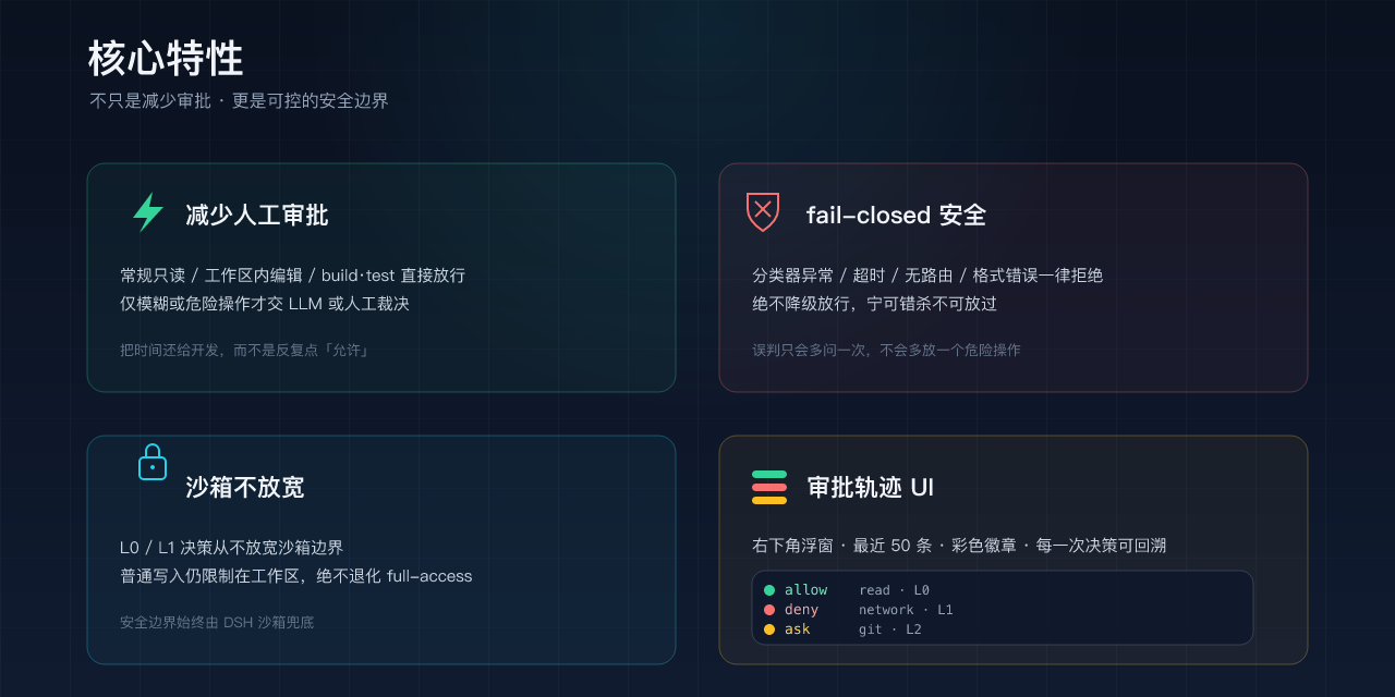 核心特性：减少人工审批 / fail-closed 安全 / 沙箱不放宽 / 审批轨迹 UI