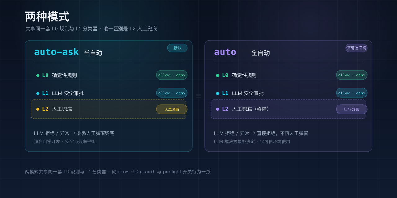 两种模式对比：auto-ask 半自动（默认）与 auto 全自动，唯一区别是 L2 人工兜底