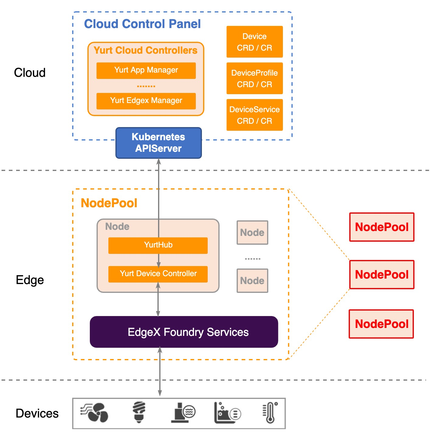 yurt-device-controller-architecture