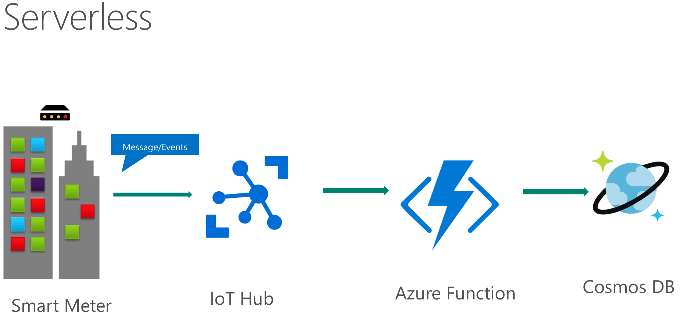 The Solution diagram is described in the text following this diagram.