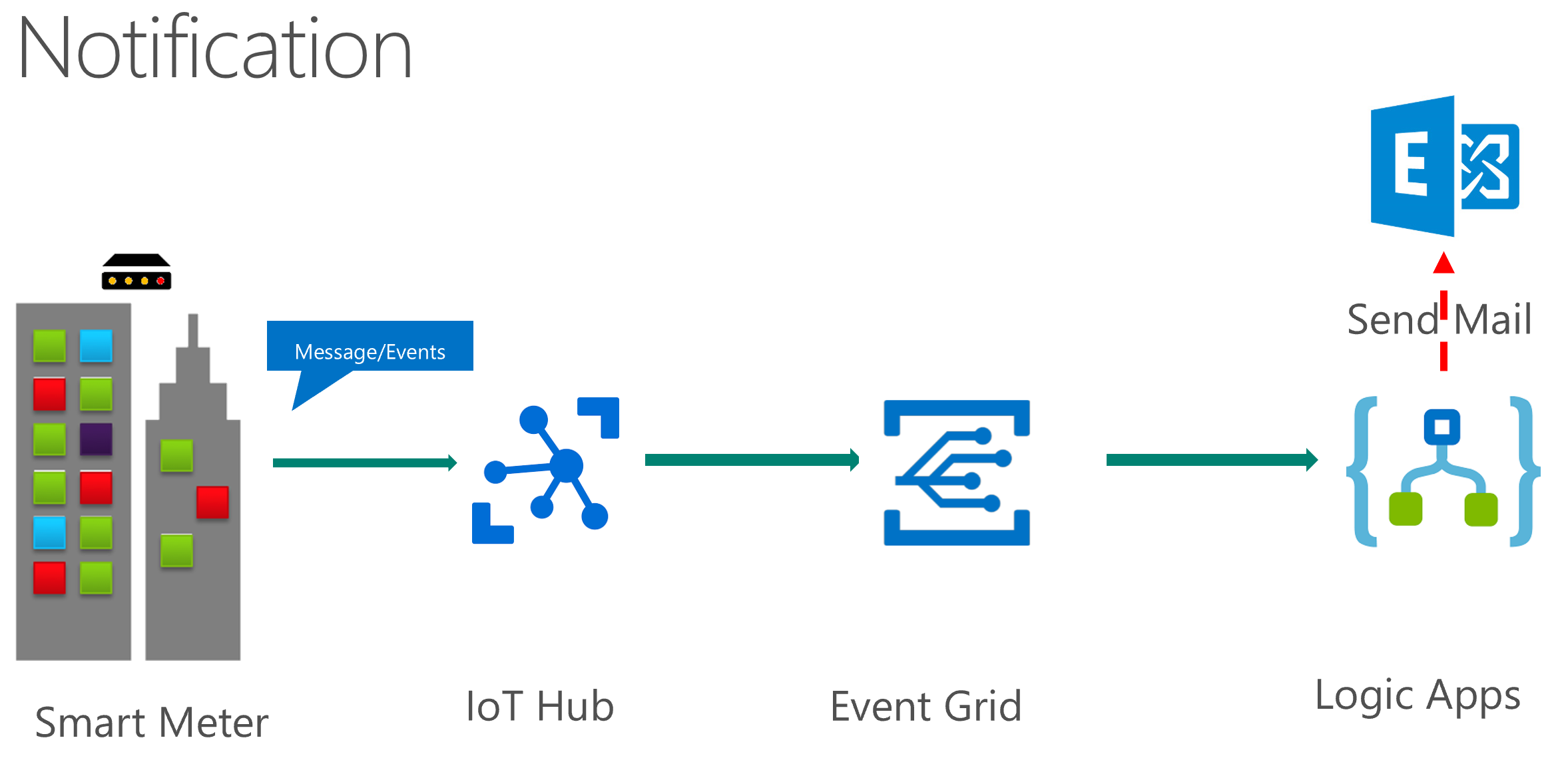 The Solution diagram is described in the text following this diagram.