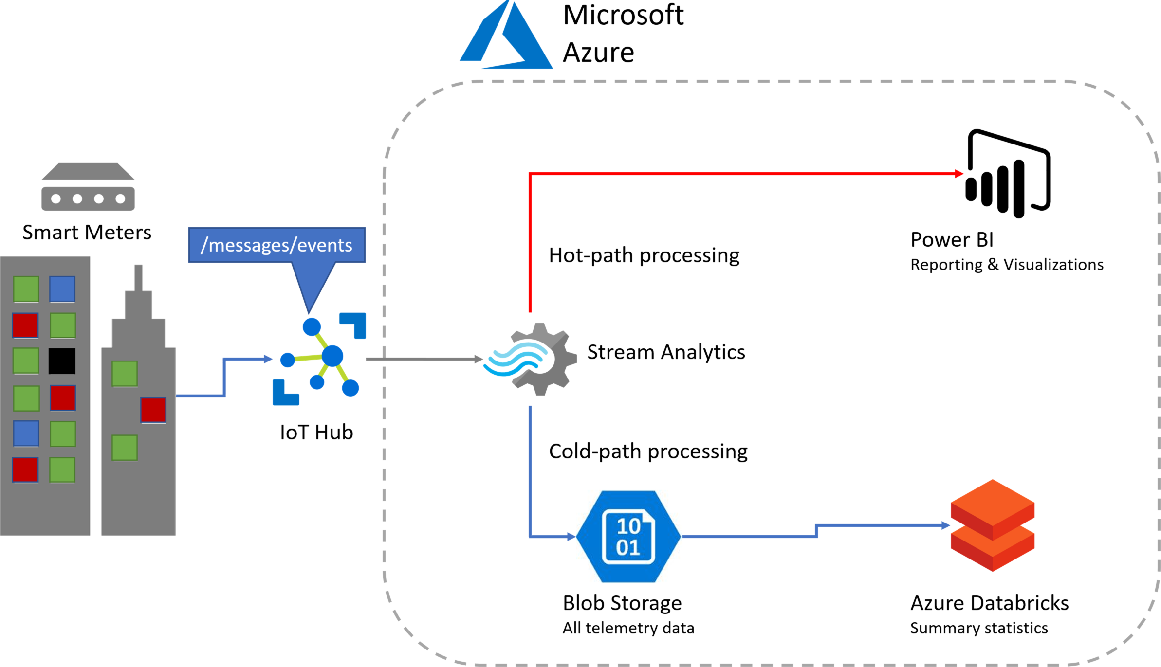 Diagram of the preferred solution. From a high-level, the commerce solution uses an API App to host the Payments web service with which the Vending Machine interacts to conduct purchase transactions. The Payment Web API invokes a 3rd party payment gateway as needed for authorizing and capturing credit card payments, and logs the purchase transaction to SQL DB. The data for these purchase transactions is stored using an In-Memory table with a Columnar Index, which will support the write-heavy workload while still allowing analytics to operate, such as queries coming from Power BI Desktop.