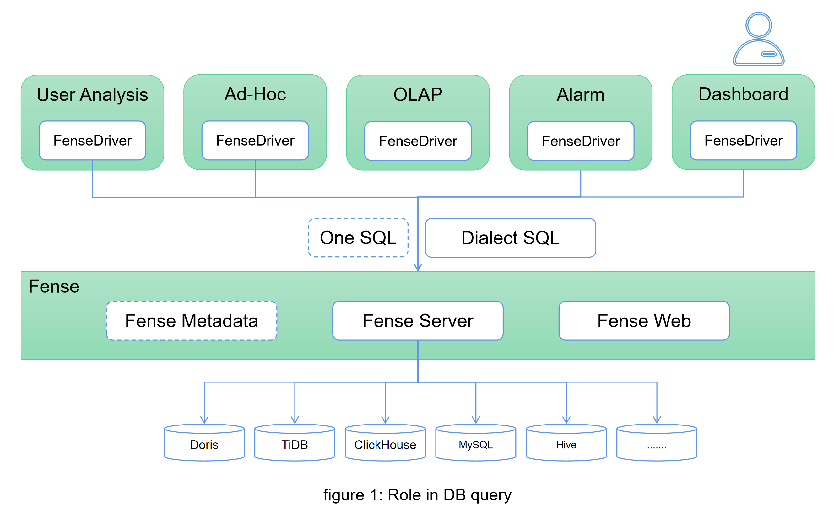 Role in DB query